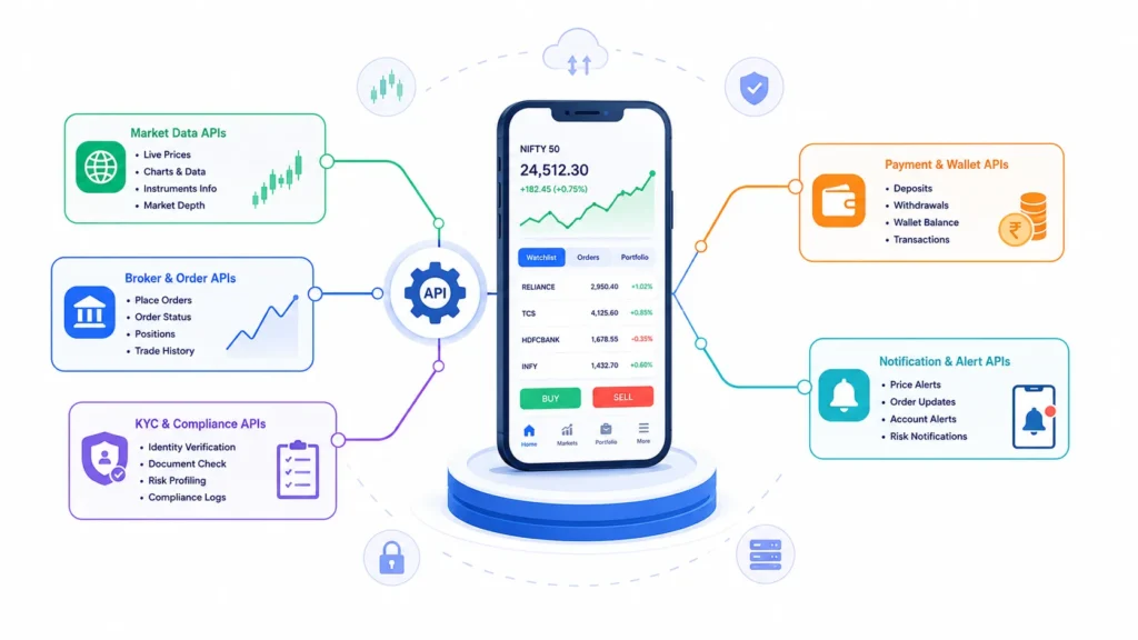 How Modern Trading Platforms Combine APIs, Algo Tools, and Investor Dashboards 1 Trading platform API integrations for market data, broker orders, KYC compliance, payments, wallets, and real-time notifications