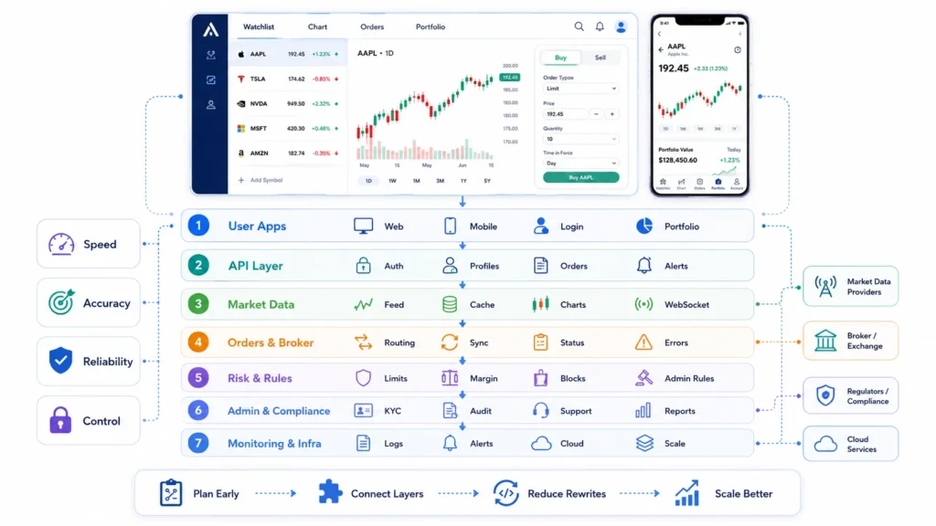 Modern Trading Platform in 2026: Features, Pricing Factors, and Tech Stack Explained 2 Trading platform architecture showing user apps, API layer, market data, order routing, risk controls, compliance, and infrastructure monitoring