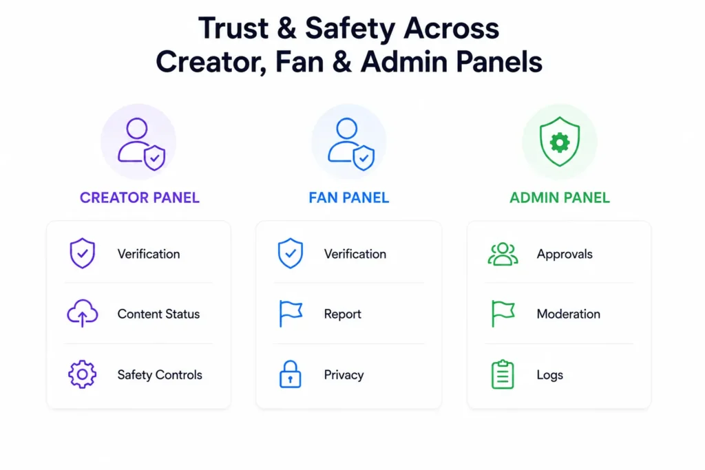 Fan Monetization Platform Trust and Safety controls across creator, fan, and admin panels covering verification, reporting, privacy, moderation, approvals, and logs.