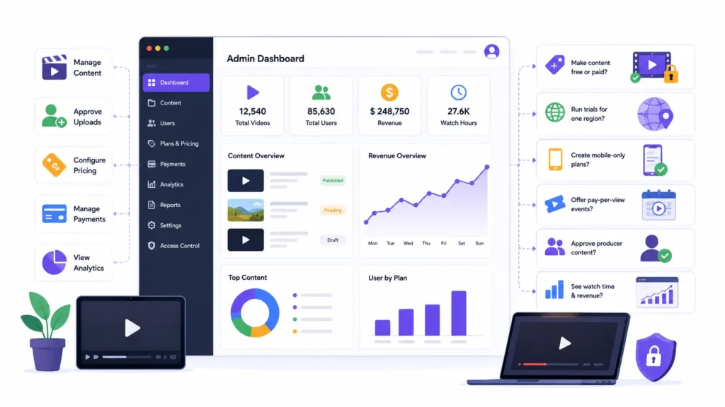 Video streaming platform admin dashboard for managing content, uploads, pricing, payments, analytics, access control, and monetization options