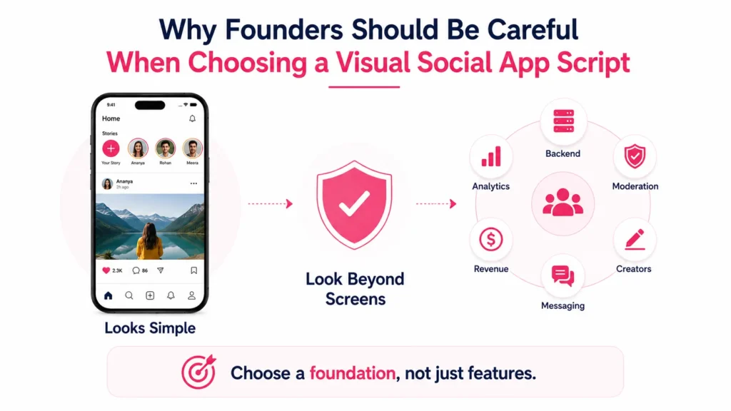 Visual social app script selection showing backend, moderation, messaging, creators, analytics, and revenue beyond the visible app interface