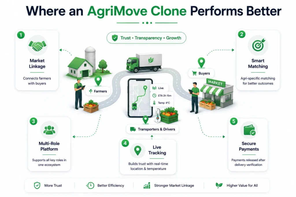Where an AgriMove clone performs better with market linkage, smart matching, multi-role access, live tracking, and secure payments