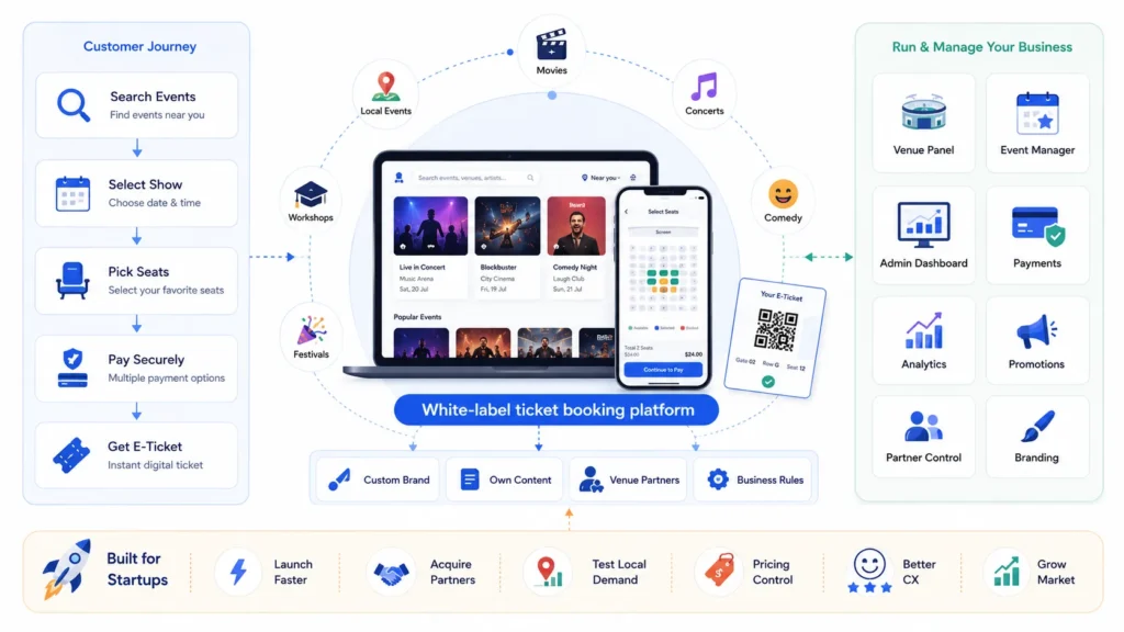 Why Startups Choose a BookMyShow Clone Over Building a Ticket Booking Platform From Scratch 1 White-label ticket booking platform with event discovery, seat selection, payments, e-tickets, and business management