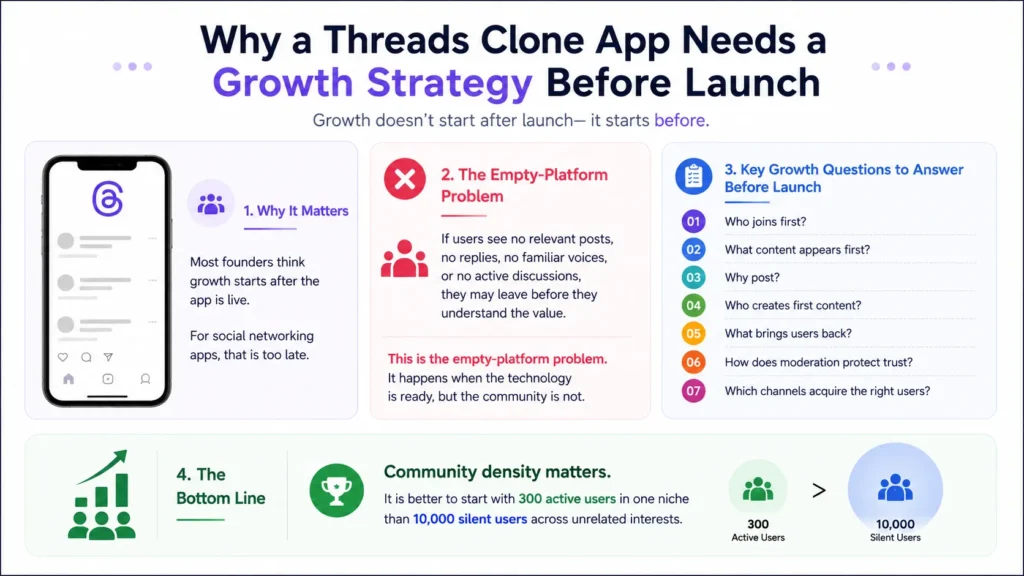 Why a Threads clone app needs a growth strategy before launch to avoid an empty platform and build an active niche community