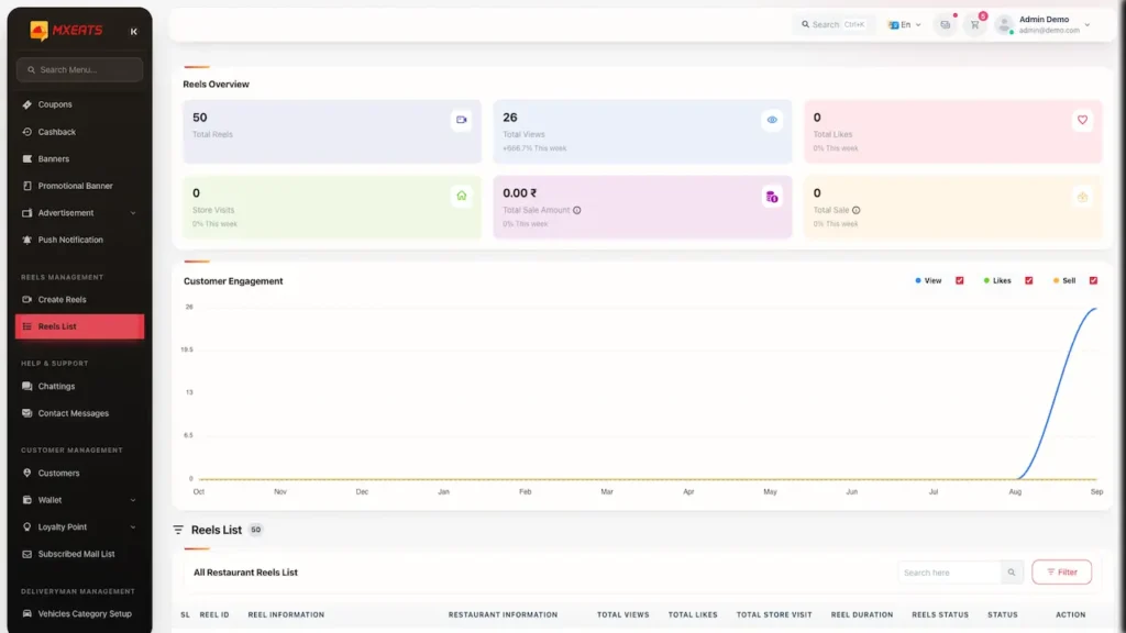 White Label Food Delivery App 52 UberEats Clone Admin Reels Analytics showing food reel totals, engagement chart and restaurant reel records