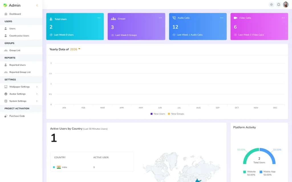Admin dashboard with user, group, audio-call and video-call totals plus yearly and country activity charts.