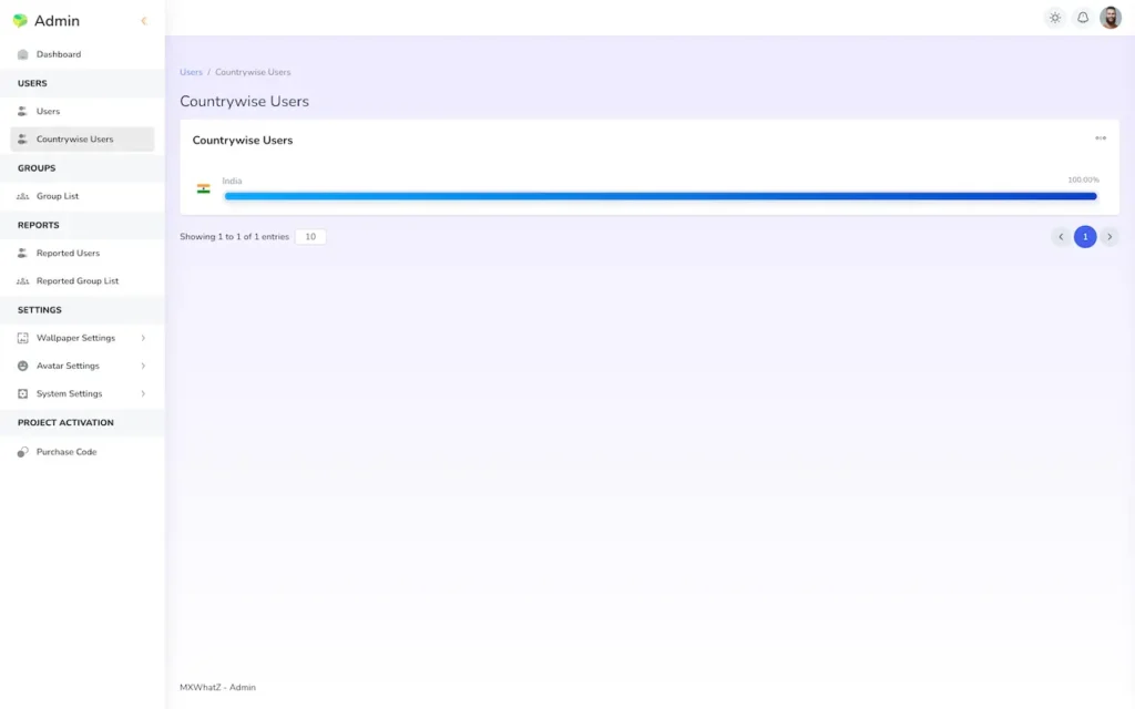 Admin countrywise users screen showing the user distribution by country.
