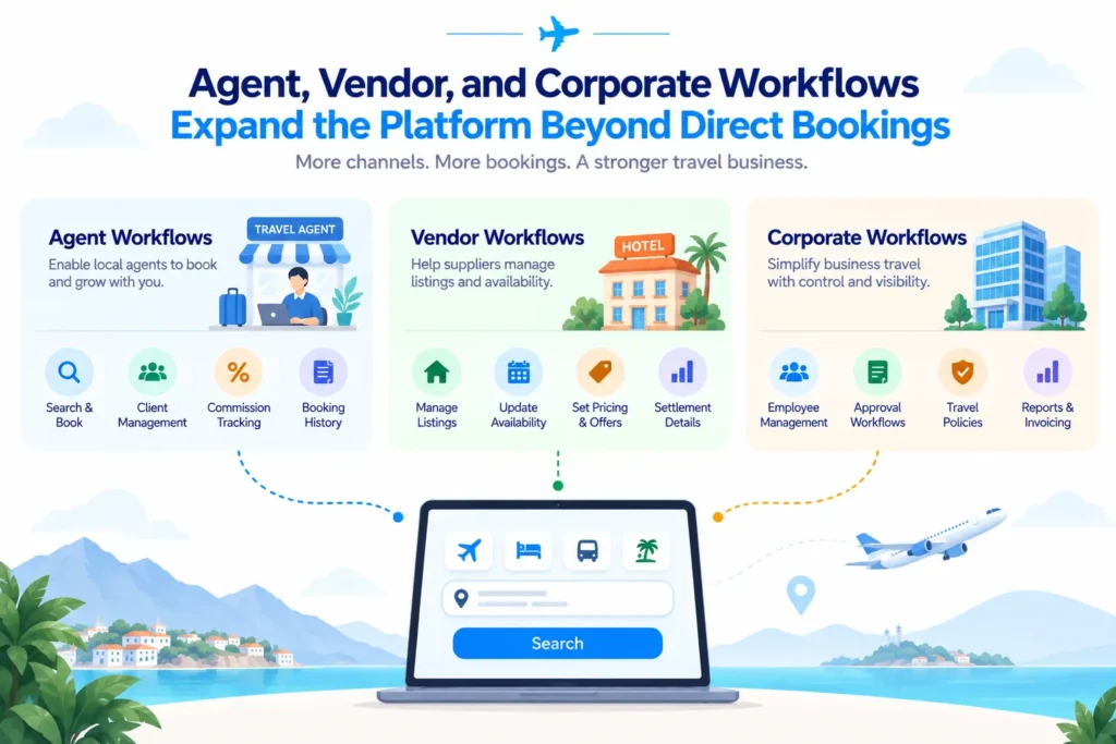 From Travel Search to Confirmed Itinerary: How a Regional Travel Booking Platform Works Behind the Scenes 2 Agent, vendor, and corporate travel workflows in a regional travel booking platform
