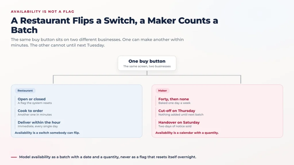 Split diagram comparing a restaurant's availability, an on or off switch with cook to order production, against a maker's availability, a batch quantity tied to a production day and a cut-off