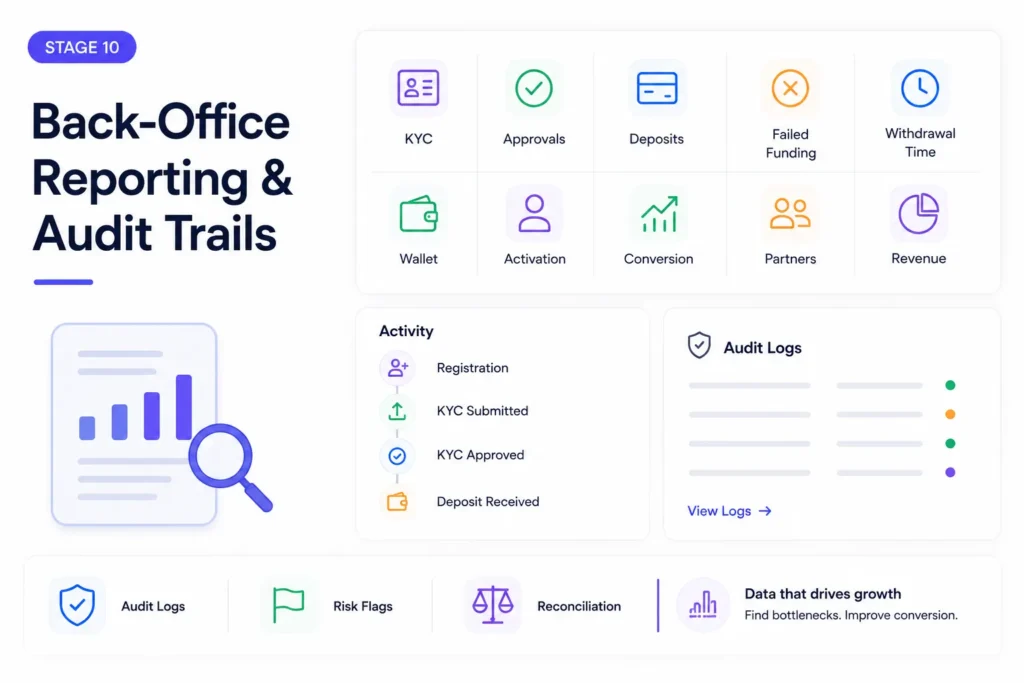 From KYC to Funded Account: How Digital Brokerage Client Portals Manage the Trader Journey 2 Brokerage client onboarding back-office reporting and audit trails for KYC, deposits, funding, withdrawals, activation, and compliance tracking.