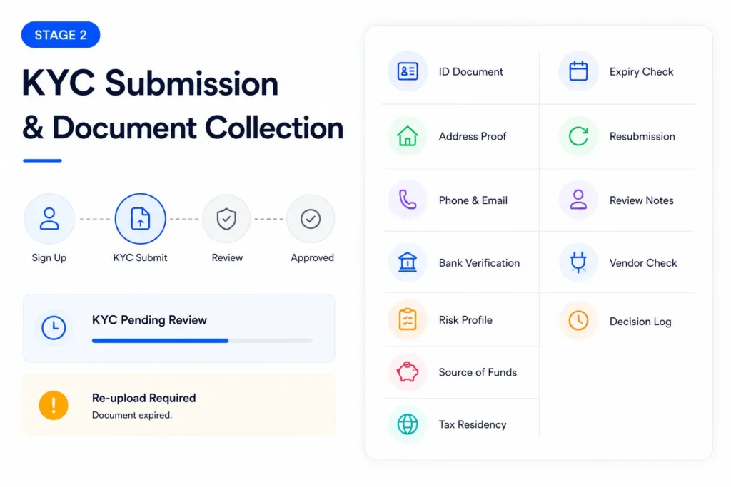 From KYC to Funded Account: How Digital Brokerage Client Portals Manage the Trader Journey 1 Brokerage client onboarding KYC submission and document collection with identity, address, bank, tax, and risk verification.