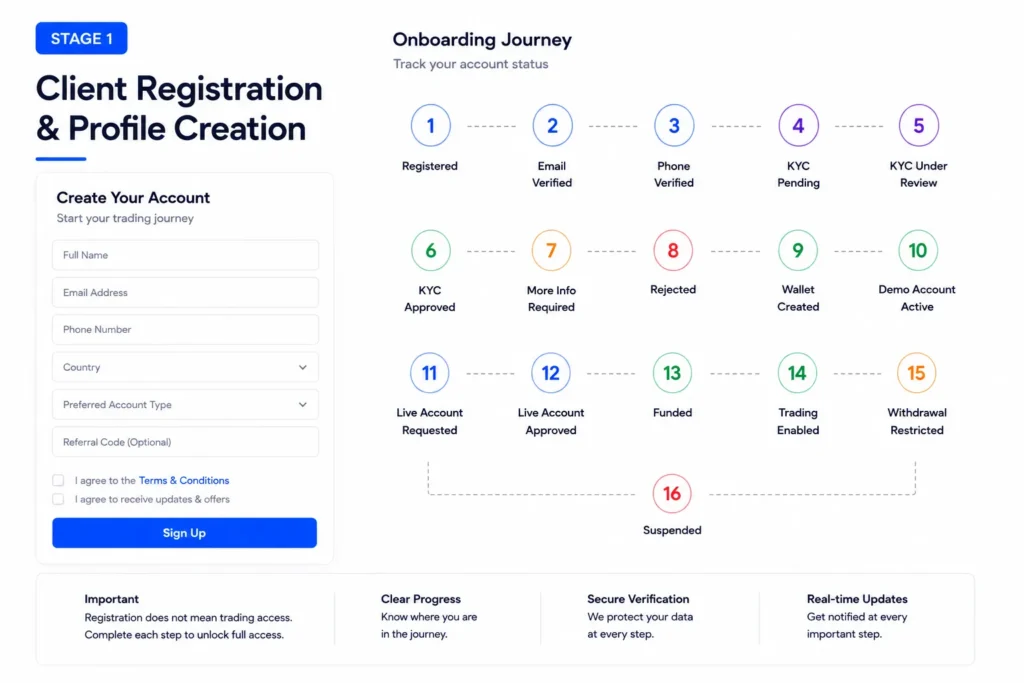 Brokerage client onboarding registration and profile creation with verification, KYC, wallet setup, account approval, and trading access stages.