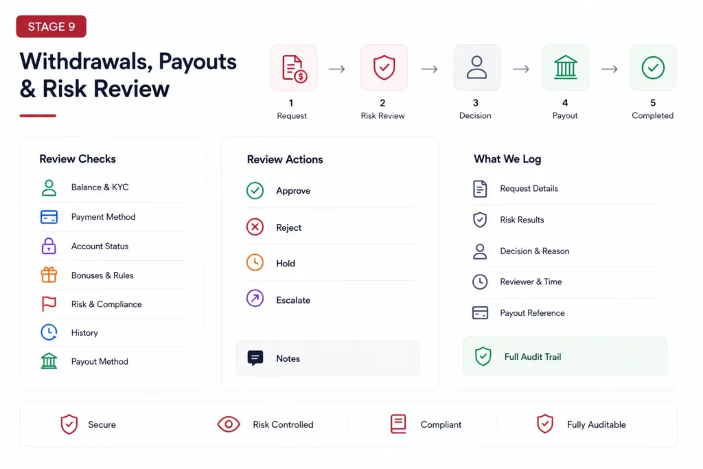 Brokerage withdrawals and payouts risk review with KYC, balance, compliance, payment method, approval, hold, and escalation checks.