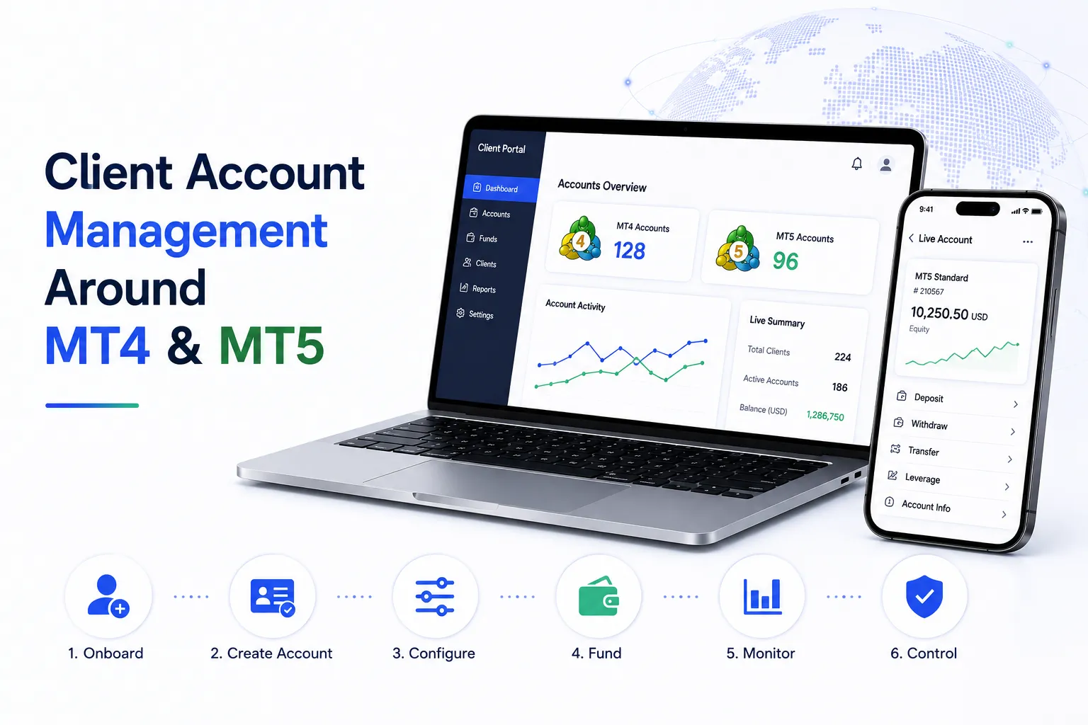 Client account management around MT4 and MT5 showing account creation, configuration, funding, monitoring, and access controls.