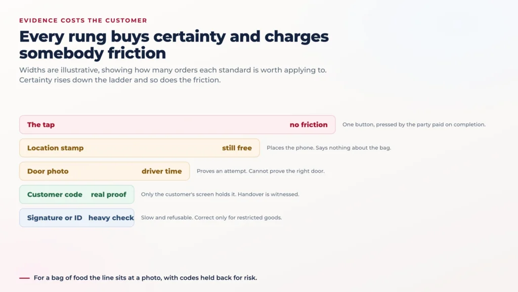 Funnel diagram of the delivery evidence ladder narrowing through five stages, from a driver tap and a location stamp to a door photo, a customer code and a signature or ID check, each stage noting the certainty it buys and the friction it adds