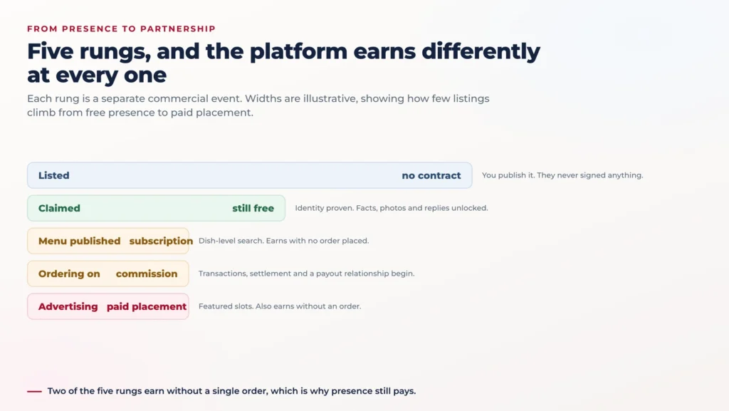 Zomato Business Model: Restaurant Discovery Built on Listings You Do Not Own 2 Funnel of five narrowing stages from listed to claimed to menu published to ordering enabled to advertising, each bar labelled with how the platform earns at that rung and the two rungs that earn without an order