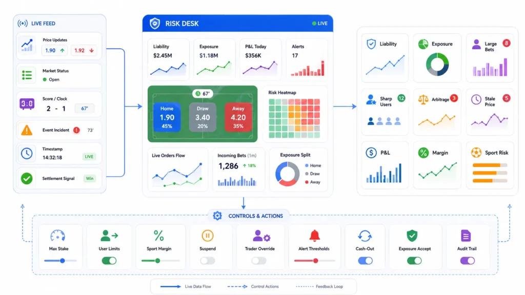 How Do Real-Time Odds Feeds Power a Sports Betting Platform During Live Events? 2 Sportsbook risk management dashboard using a live odds feed to monitor liability, exposure, large bets, arbitrage, stale prices, margins, and betting risk.