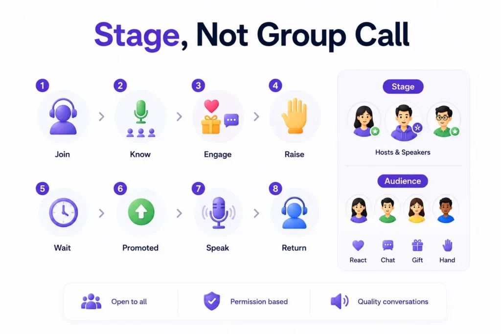 How Should a Live Social Audio Platform Manage Large Voice Rooms Without Losing Conversation Quality? 1 Live social audio platform stage workflow showing listeners joining, engaging, raising hands, waiting, speaking, and returning to the audience.