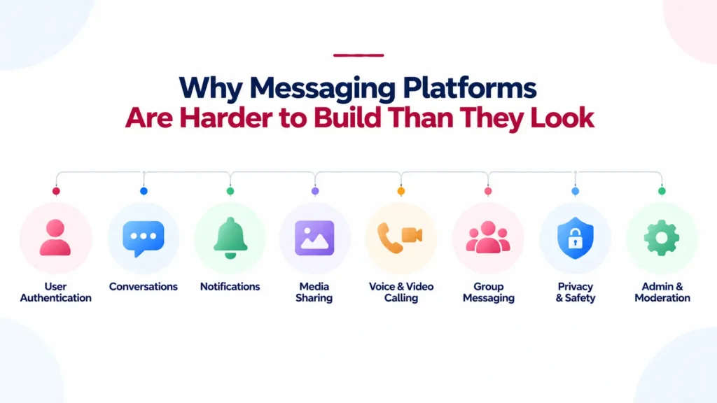 Messaging platform development complexity across authentication, conversations, notifications, media, calls, groups, privacy, and moderation