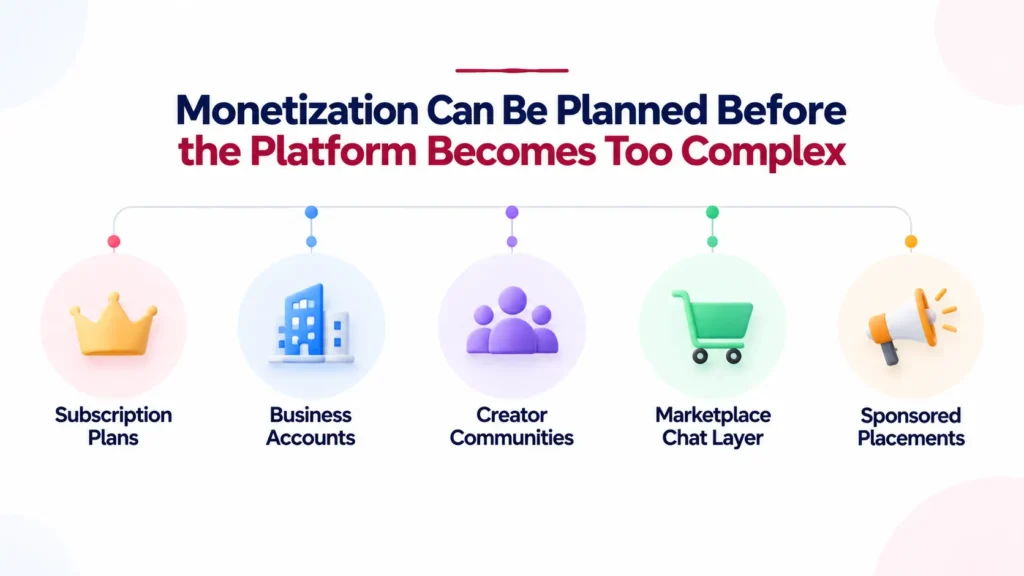 Messaging platform monetization strategy with subscriptions, business accounts, creator communities, marketplace chat, and sponsored placements