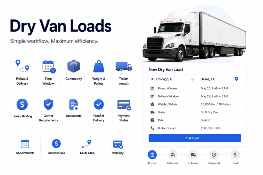 How Can Freight Marketplaces Support Van, Reefer, Flatbed, and Specialty Loads in One Platform? 1 Multi-Equipment Freight Marketplace dry van load workflow with pickup, delivery, commodity, weight, trailer, bidding, and proof of delivery.