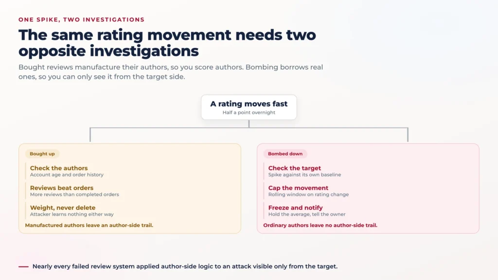 Branching diagram in which one sharp rating movement splits into two investigations, checking the authors for bought reviews and checking the target listing for review bombing