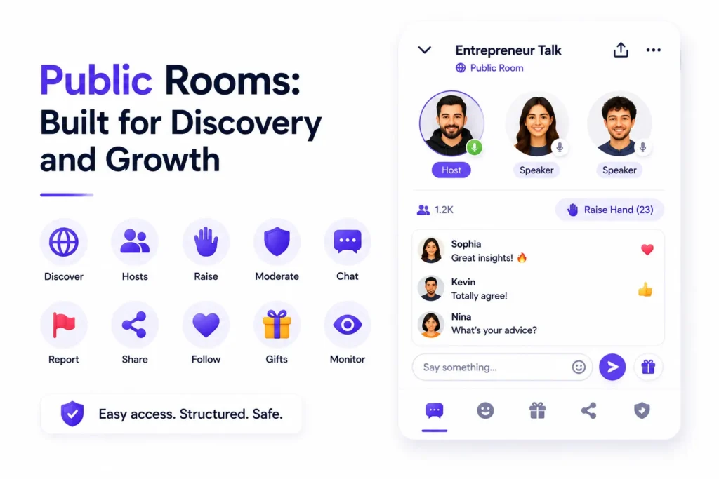 Public rooms in a live social audio platform with hosts, speakers, chat, moderation, sharing, follows, gifts, and audience discovery.