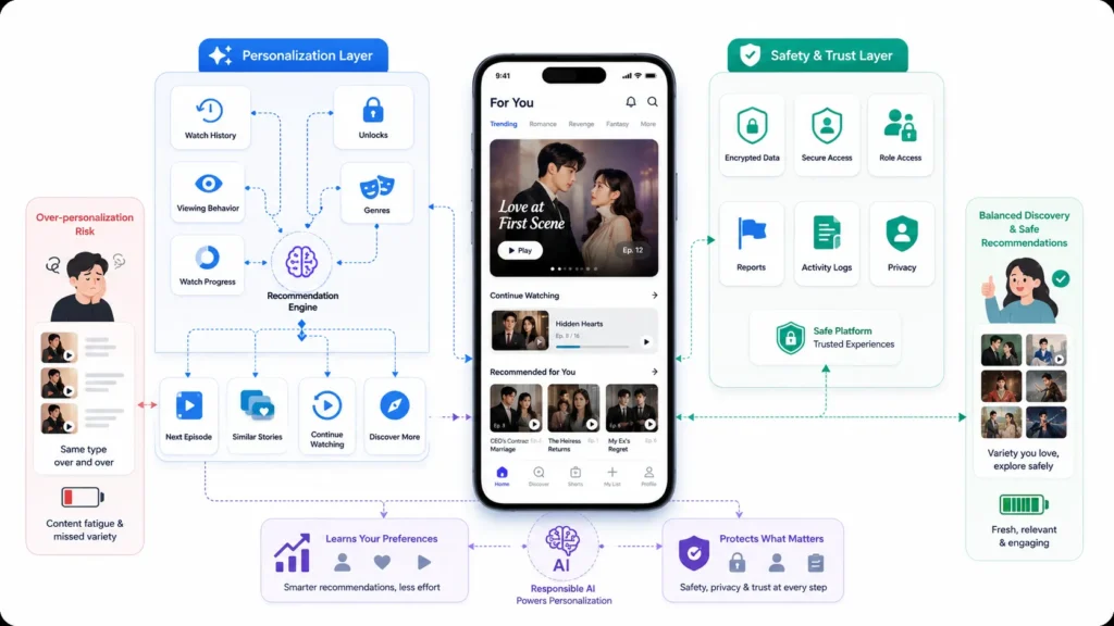 AI Personalization in Short-Drama Platforms: Better Episode Discovery Without Repeating the Same Content 1 Responsible AI recommendation system for short-drama platforms combining personalization, encrypted data, secure access, privacy controls, activity logs, and diverse content discovery.