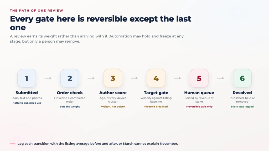 Six-step flow tracing one review from submission through order check, author scoring, the velocity gate and the human queue to published, held or removed