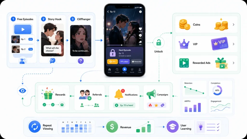 Short drama engagement platform showing free episodes, cliffhangers, coin unlocks, VIP access, rewarded ads, rewards, referrals, and retention.