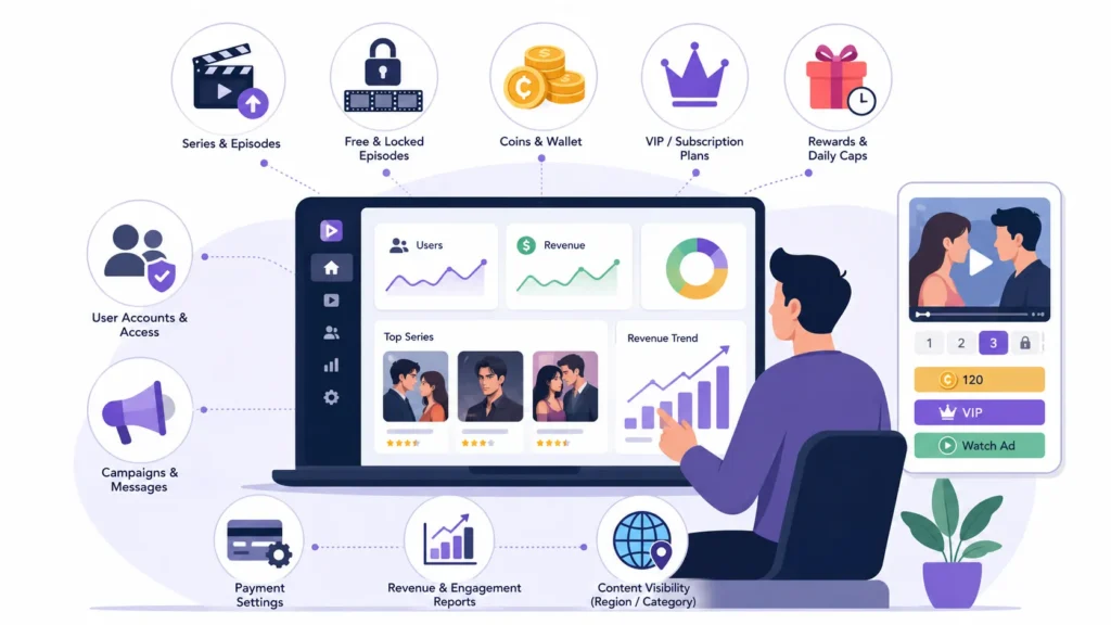 Short drama platform admin dashboard with episode management, user access, coins, VIP plans, rewards, campaigns, payments, analytics, and content controls.
