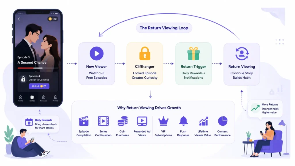How Can a Short Drama Engagement Platform Use Daily Rewards to Increase Return Viewing? 1 Short drama return viewing loop showing free episodes, cliffhanger, daily rewards, notifications, and repeat viewing.