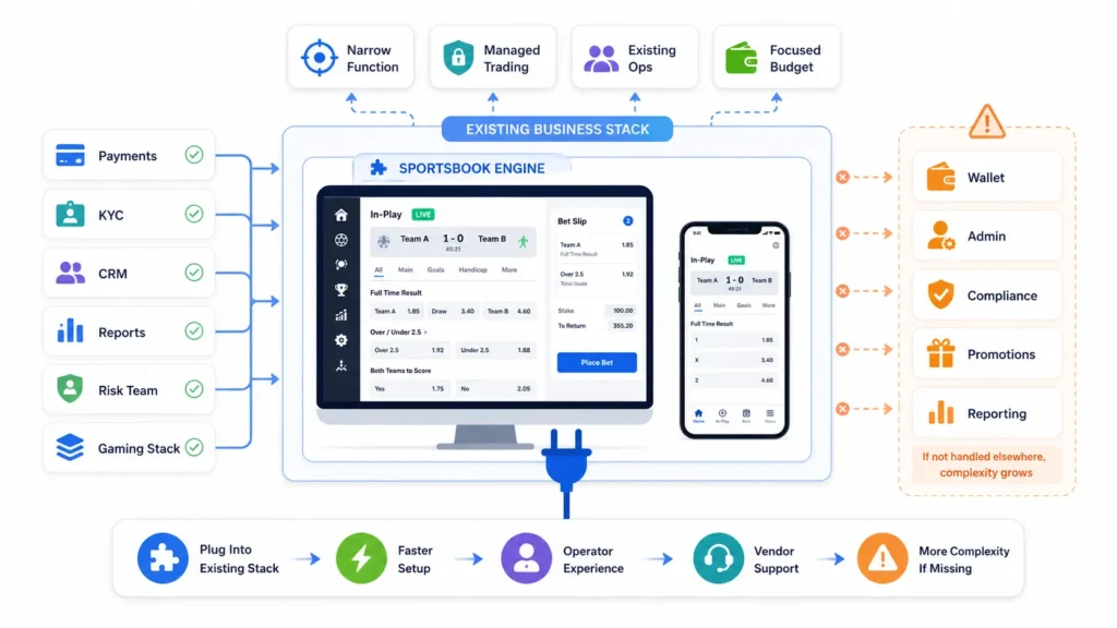 Sports Betting Platform vs Traditional Sportsbook Software: Comparing In-Play Betting, Bet Builders, Cash Out, and Operator Control 2 Sportsbook engine integrated with an existing business stack including payments, KYC, CRM, reporting, risk management, wallet, admin, compliance, and promotions.