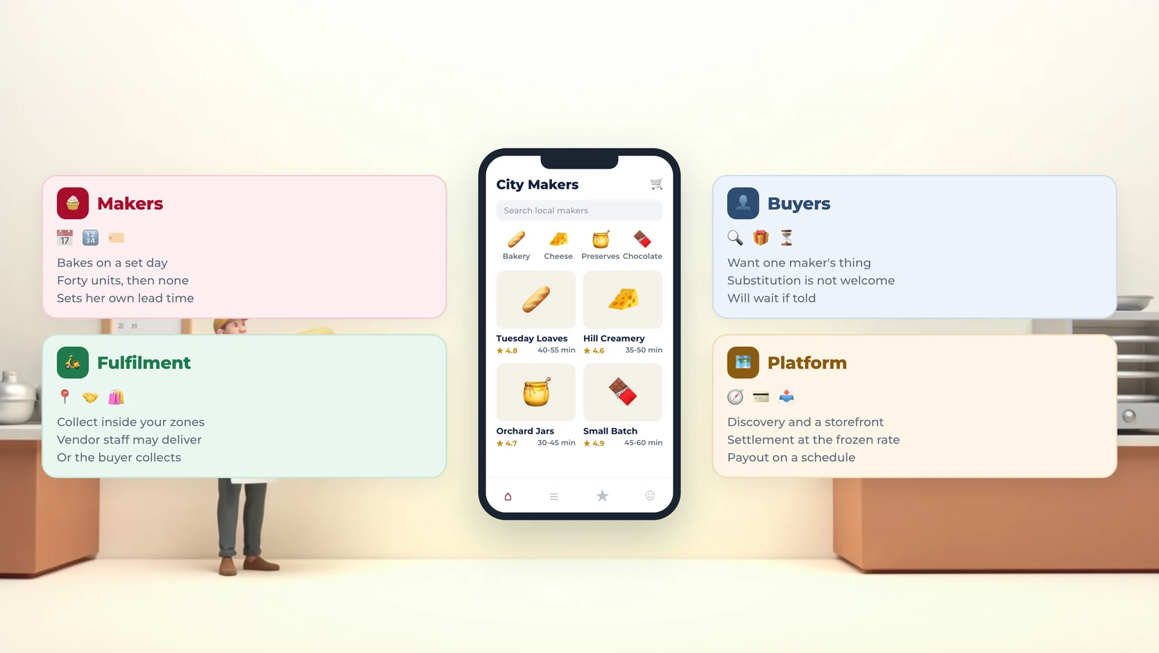 The Maker Is Not a Restaurant: Building a Marketplace Around Batch Production