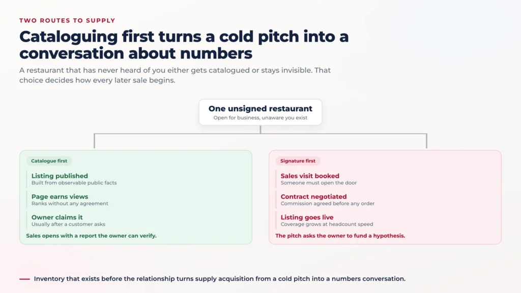 Zomato Business Model: Restaurant Discovery Built on Listings You Do Not Own 1 Branching diagram showing one unsigned restaurant taking two paths, one where a catalogue listing is published first and earns views before any agreement, the other where a sales visit and a signed contract must come before the listing exists at all