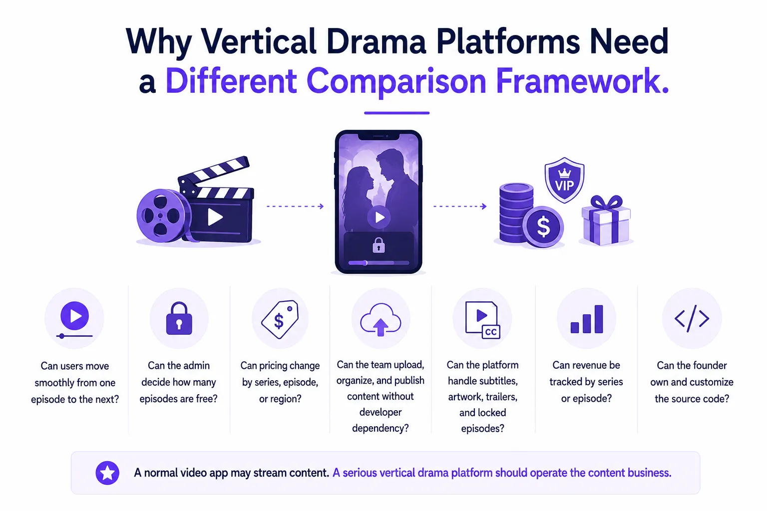 Vertical drama platform comparison framework showing episodic playback, free episode controls, flexible pricing, content publishing, subtitles, revenue tracking, and source code ownership