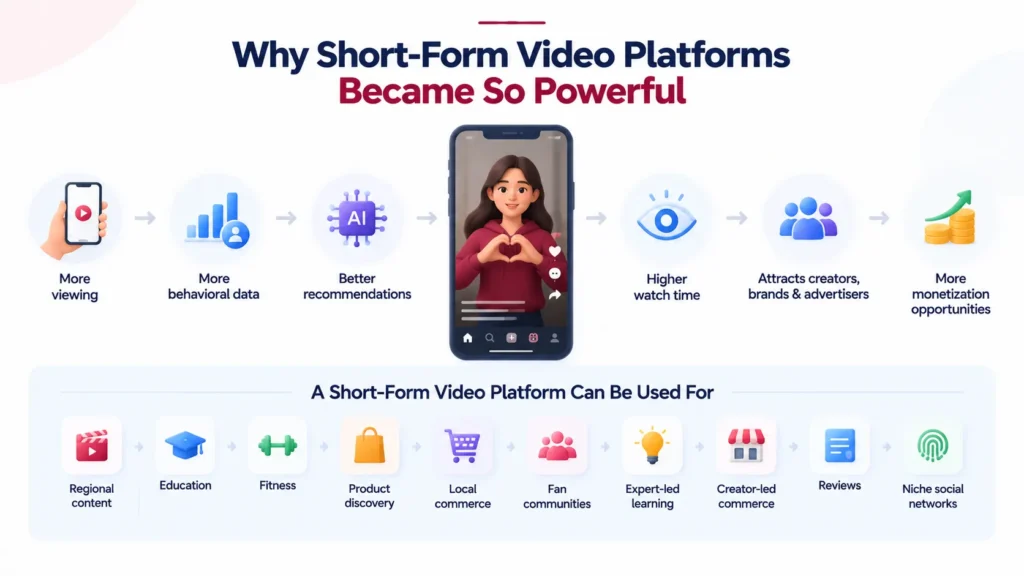 What Is a Short-Form Video Platform and How Do Creation, Discovery, Engagement, and Monetization Work? 1 Short-form video platform growth model showing viewing, behavioral data, AI recommendations, watch time, creators, advertisers, and monetization opportunities