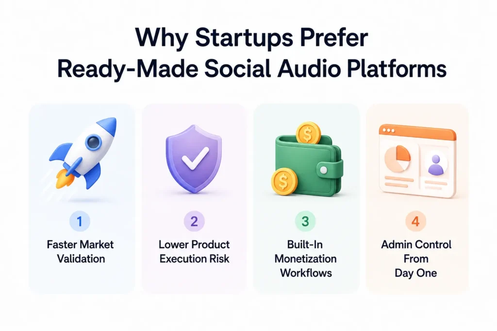 Why Startups Choose a Ready-Made Social Audio Platform Over Custom Development 1 Ready-made social audio platforms for startups with faster market validation, lower execution risk, built-in monetization, and admin control.