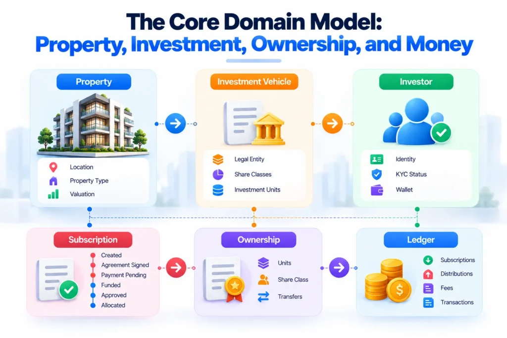 Fractional real estate platform domain model showing property, investment vehicle, investor, subscription, ownership, and ledger workflows.