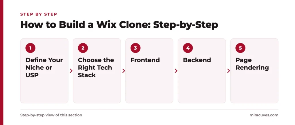 How to Build a Wix Clone in 2026 1 How to Build a Wix Clone: Step-by-Step: Define Your Niche or USP, Choose the Right Tech Stack, Frontend, Backend, Page Rendering