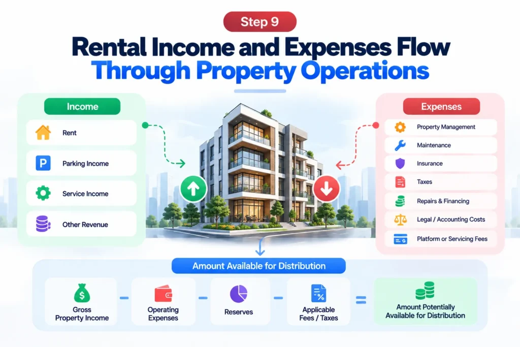 how SPVs work in real estate crowdfunding operations showing rental income, parking and service revenue, operating expenses, reserves, fees, taxes, and distributable amount.