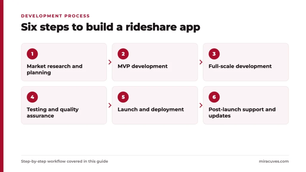 How to Build a Successful Rideshare App Like Ryde: Step-by-Step Guide 2 Six-step development process for a rideshare app, from market research to post-launch support