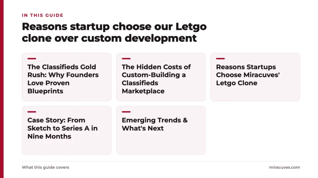 Reasons startup choose our Letgo clone over custom development: The Classifieds Gold Rush: Why Founders Love Proven Blueprints, The Hidden Costs of Custom-Building a Classifieds Marketplace, Reasons Startups Choose Miracuves' Letgo Clone, C