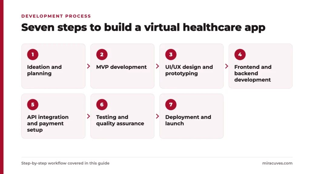 Seven-step development process for a virtual healthcare app, from ideation and planning to deployment and launch