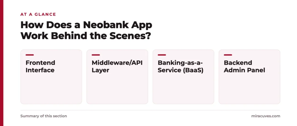How Does a Neobank App Work Behind the Scenes?: Frontend Interface, Middleware/API Layer, Banking-as-a-Service (BaaS), Backend Admin Panel